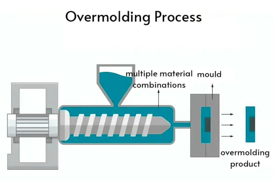 Soft + Hard = Perfect Grip? Overmolding’s Magic!