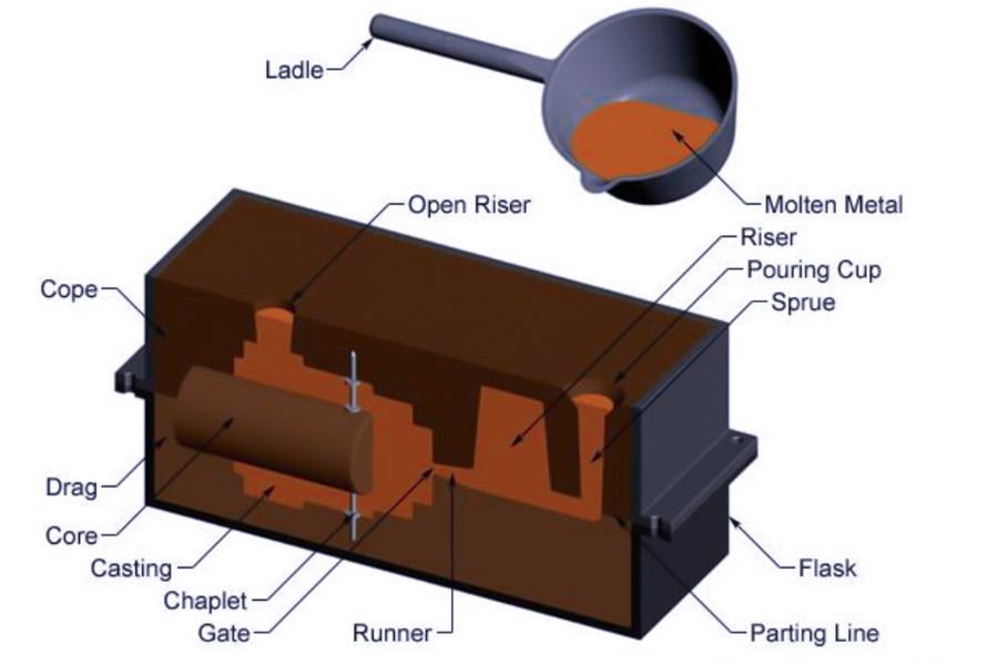 How Does Sand Casting Work?