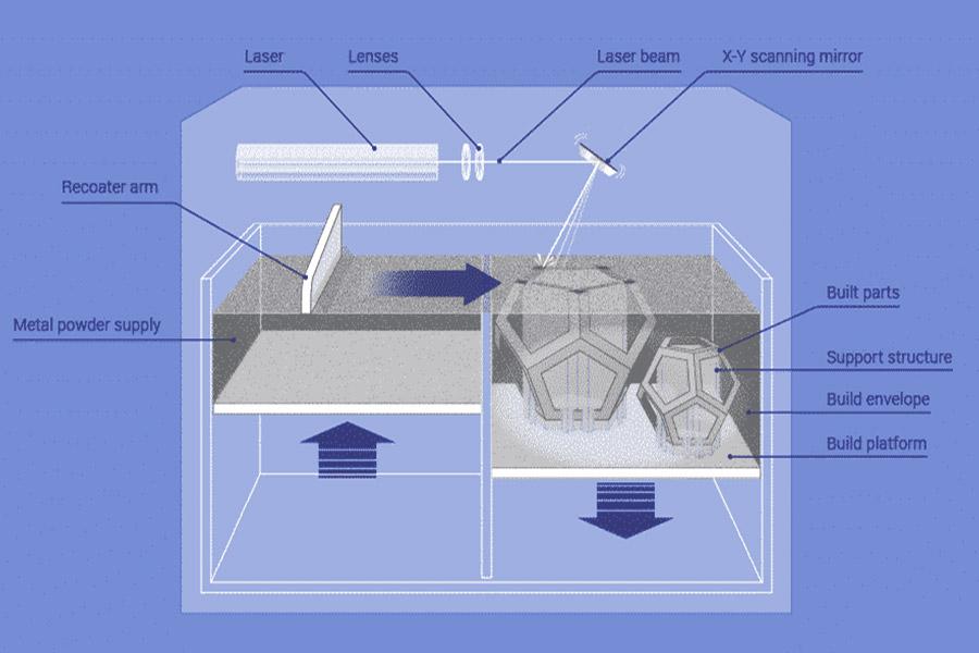 What Is The Core Difference Between DMLS And SLM 3D Printing?